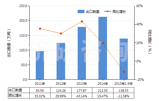 2011-2015年9月中國(guó)高粘度聚對(duì)苯二甲酸乙二酯切片(HS39076011)出口量及增速統(tǒng)計(jì)